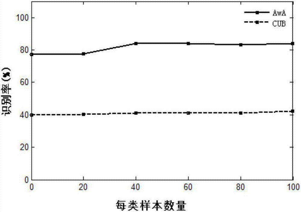 Zero sample image identification method based on attributive learning of discriminative sample