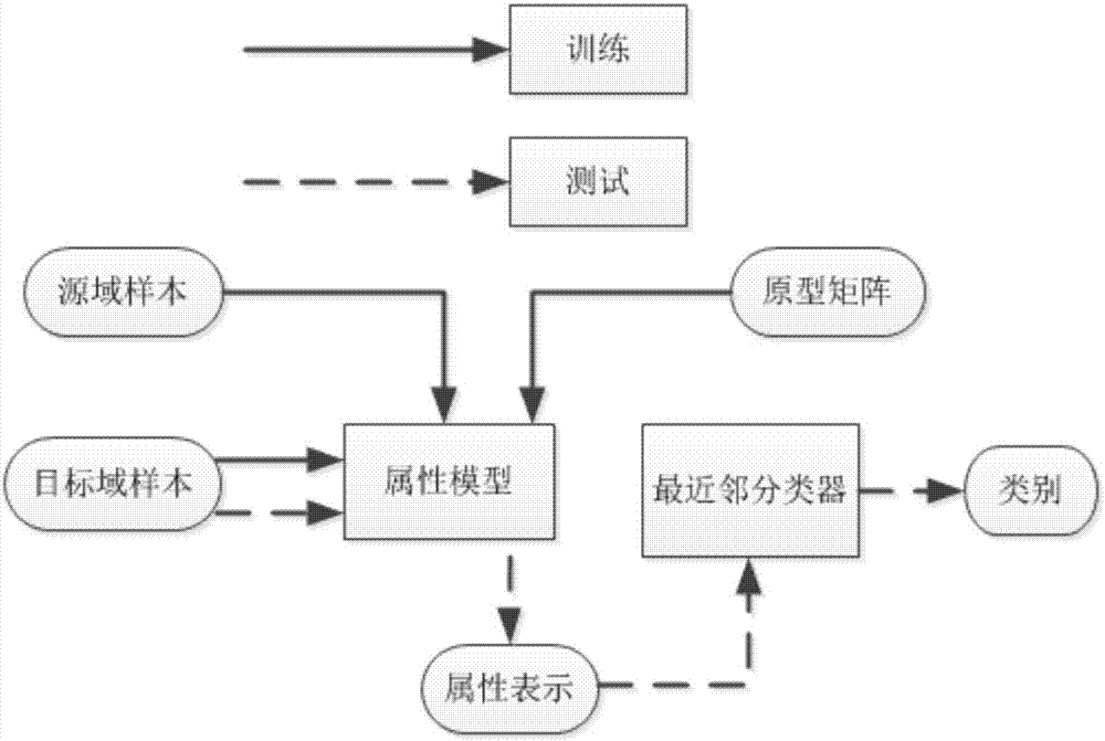 Zero sample image identification method based on attributive learning of discriminative sample