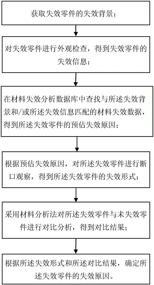 Materials failure analysis method