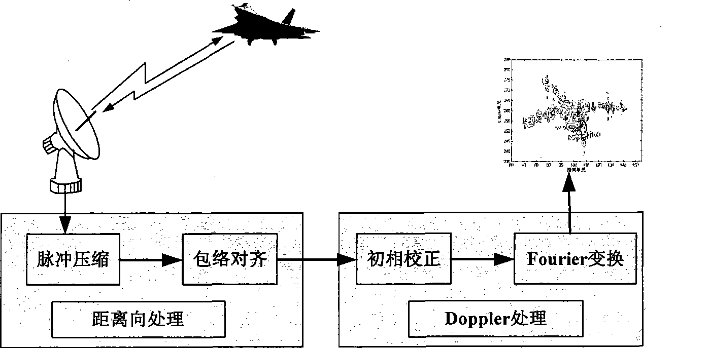 Target rotation angle estimating and transverse locating method for inverse synthetic aperture radar