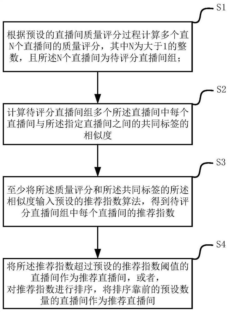 A live room recommendation method, storage medium, electronic device and system