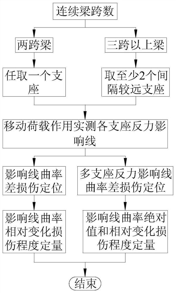 Damage Identification Method for Continuous Beams Based on Curvature of Lines Influenced by Support Reactions