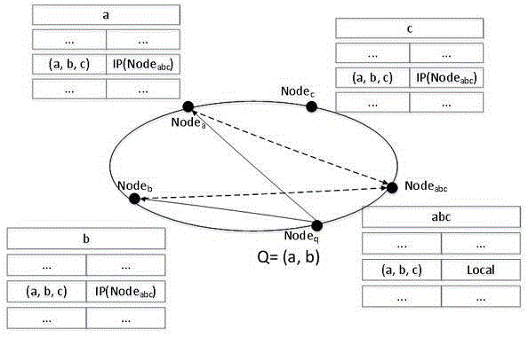Multi-dimensional cloud resource interval finding method based on hierarchical cloud peer-to-peer network