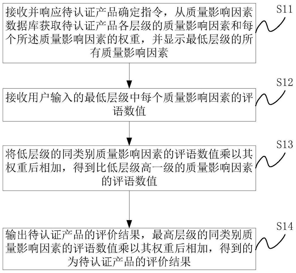 Product authentication method and related device