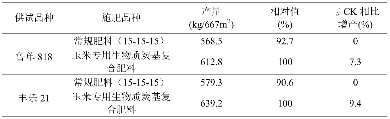 Special biomass charcoal-based composite fertilizer for corn and preparation method thereof