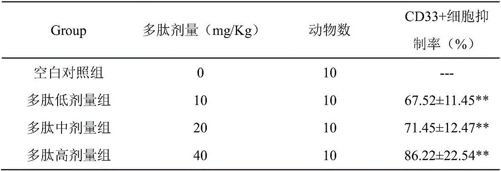 CD33 immunogenic polypeptide and application thereof