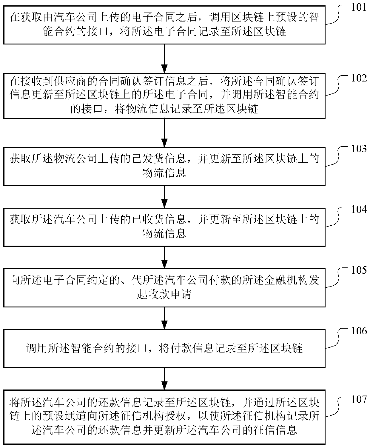 Supply chain information processing method, device and equipment based on block chain and medium