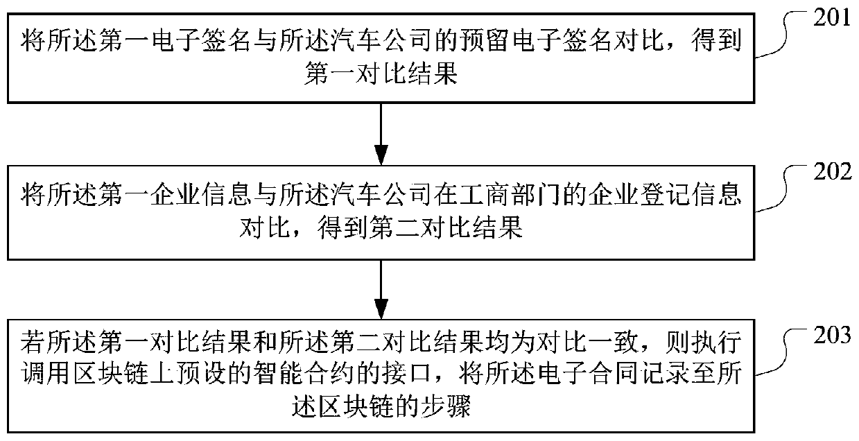 Supply chain information processing method, device and equipment based on block chain and medium