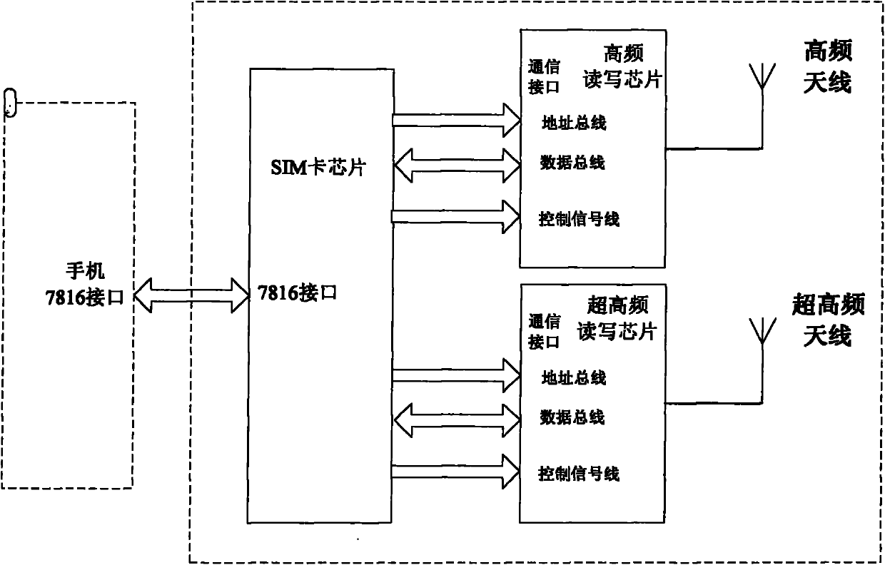 High-frequency and ultrahigh-frequency double-interface SIM (subscriber identity module) card and radio-frequency identification system