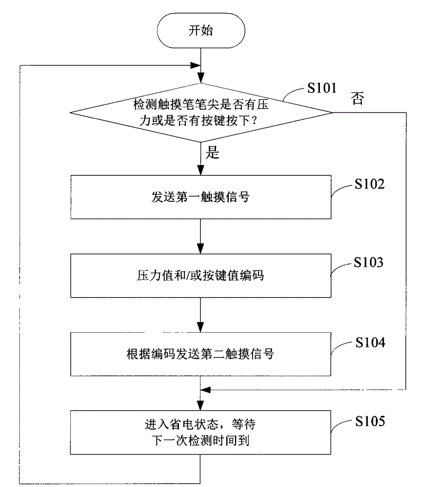 Touch pen and signal transmission method thereof, touch controller and signal detection method thereof