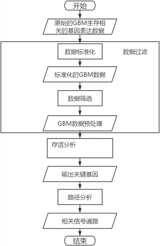 A high-dimensional and few-samples selection method for genes, signaling pathways and related proteins