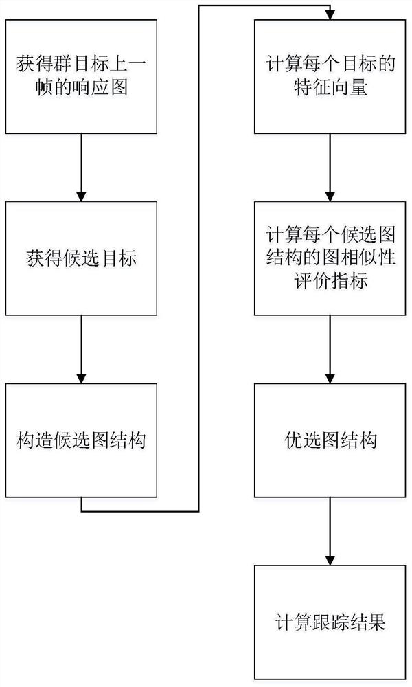 Group target tracking method and system based on graph similarity constraint