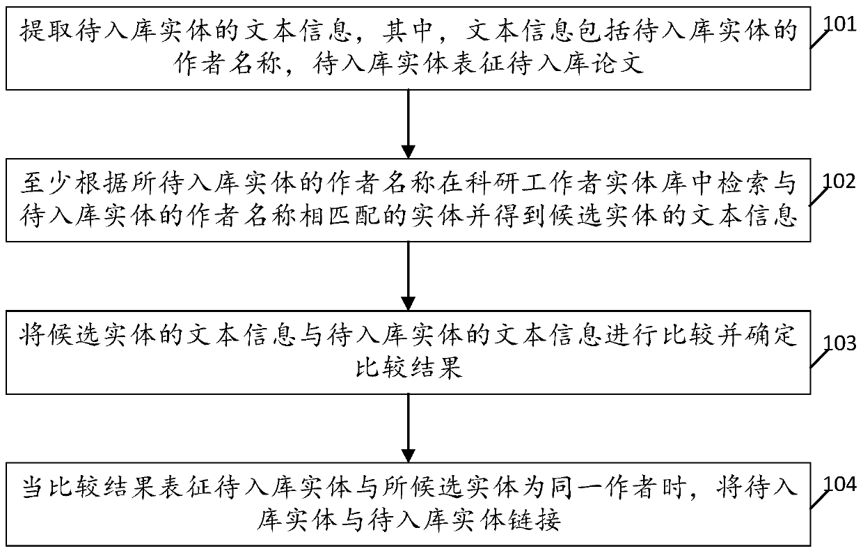 Entity linking method, device and equipment and storage medium