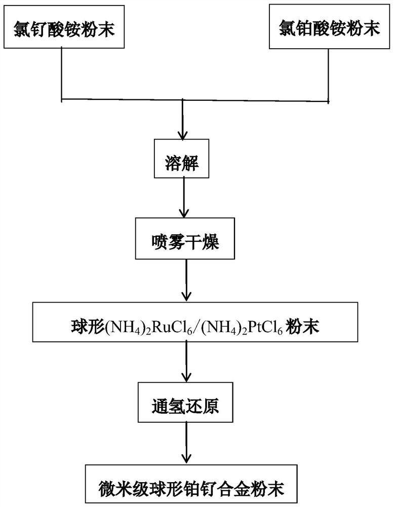 A kind of preparation method of micron-scale spherical pt-ru alloy powder