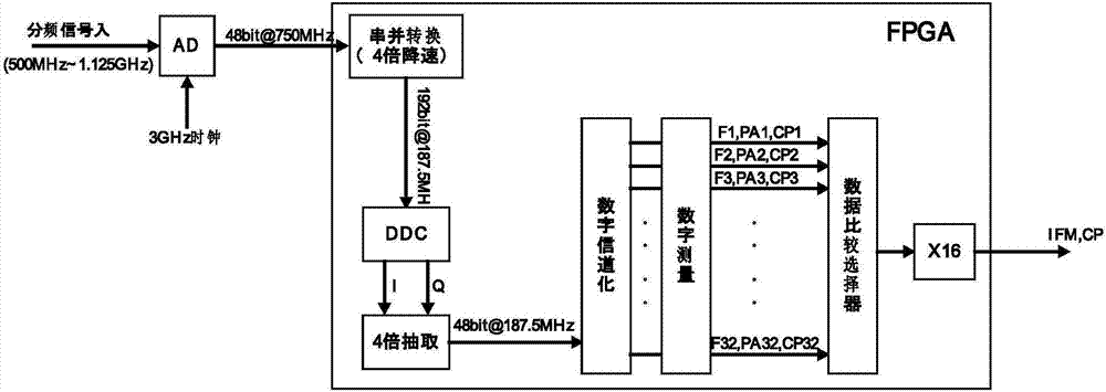 Large-dynamic ultra-wideband digital instantaneous frequency measurement method