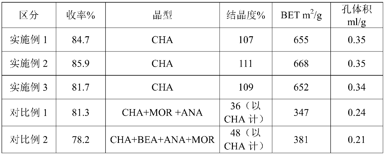 Method for preparing SSZ-13 molecular sieve from Beta molecular sieve