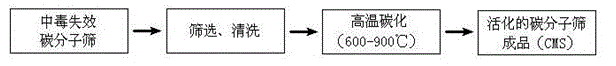 Regeneration method of nitrogen-preparation carbon molecular sieve