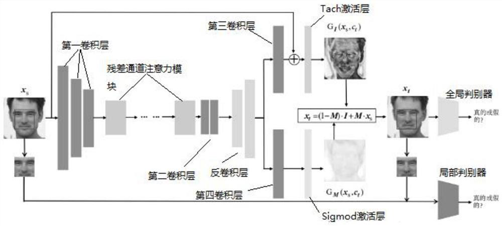 Face age synthesis method and system