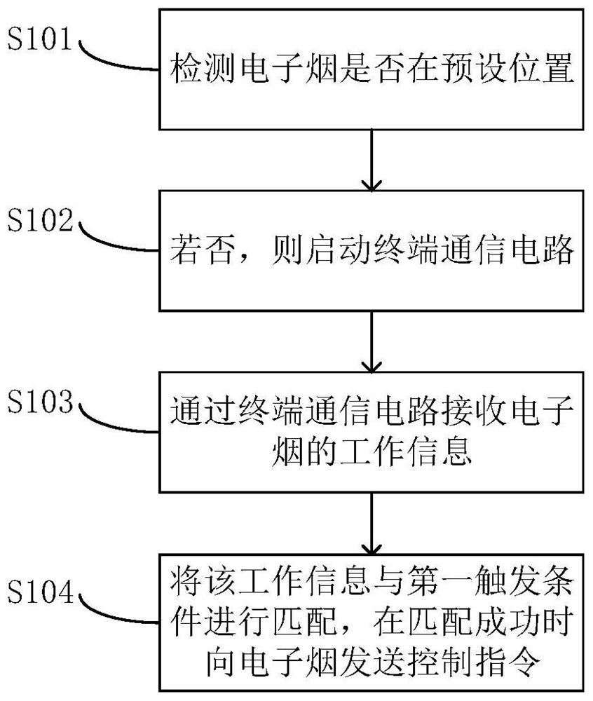 Electronic cigarette, mobile terminal and control method and system for electronic cigarette