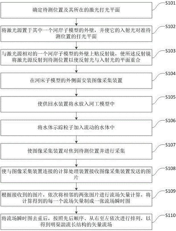 System and method for measuring turbulent long structure of open channel using river engineering model