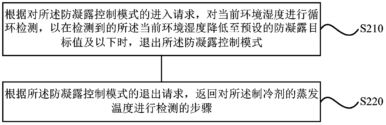 Anti-condensation control method, device and air conditioning system for fixed-frequency machines