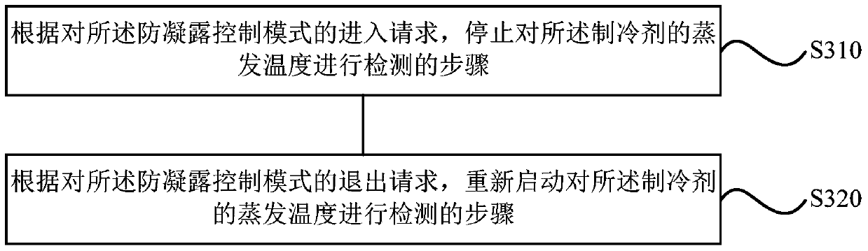 Anti-condensation control method, device and air conditioning system for fixed-frequency machines