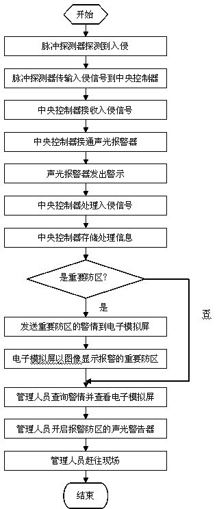 Multi-defence area electronic perimeter and protection method thereof