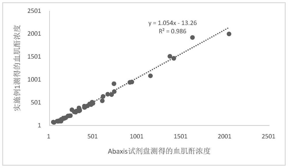 Serum creatinine detection reagent ball and serum creatinine detection chip