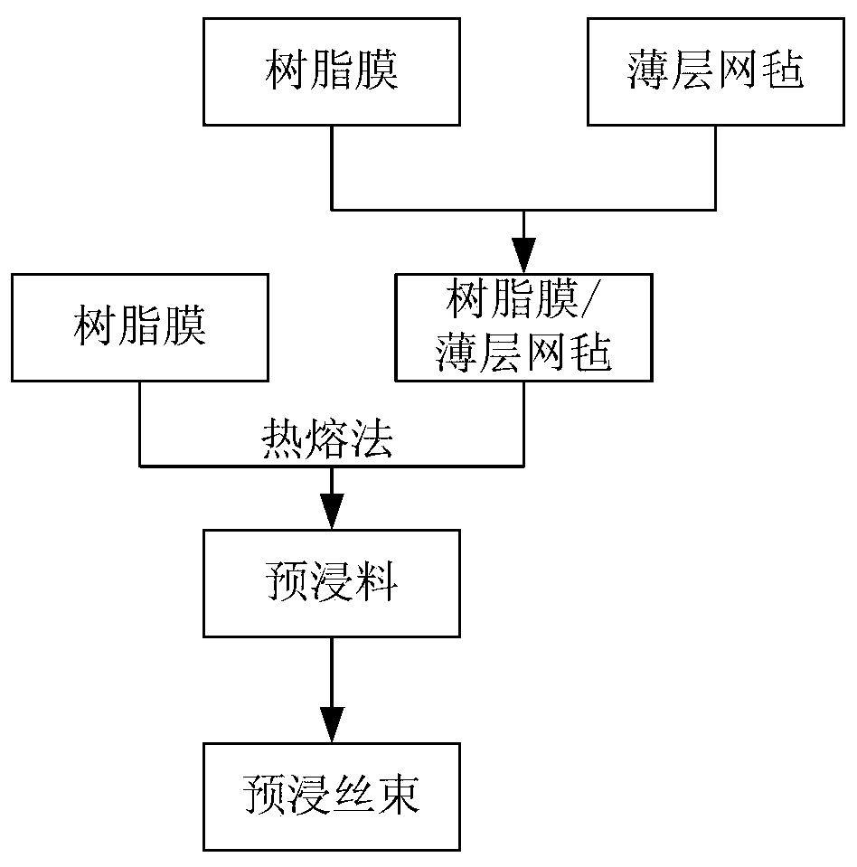 Prepreg and preparation method thereof