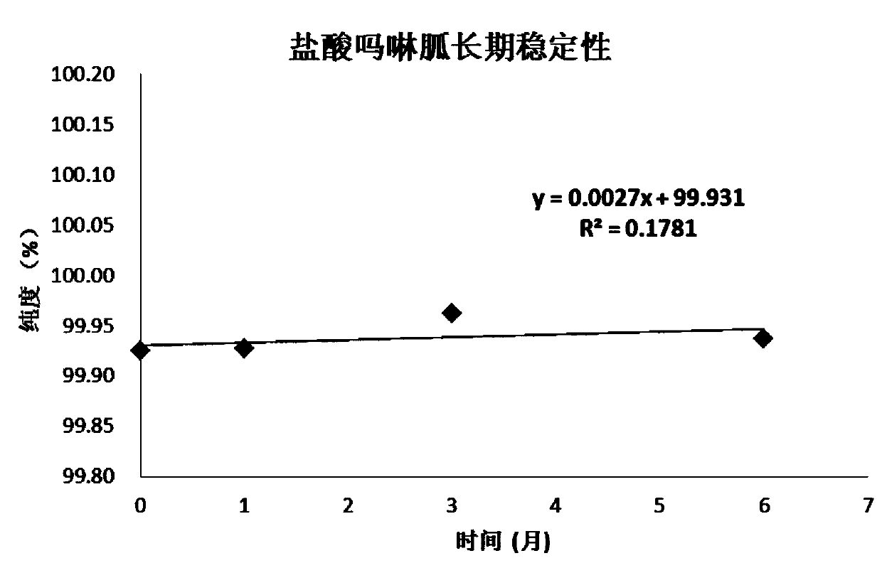 Moroxydine hydrochloride purity standard substance as well as preparation method and application thereof