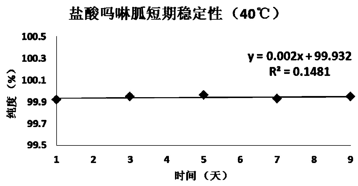 Moroxydine hydrochloride purity standard substance as well as preparation method and application thereof