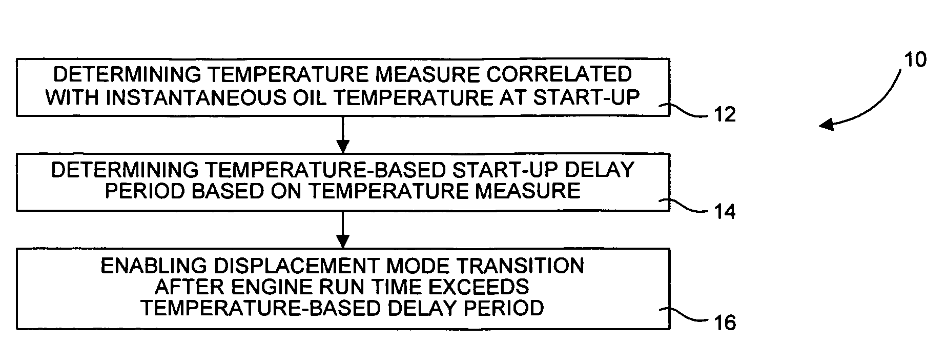 Method for enabling multiple-displacement engine transition to different displacement