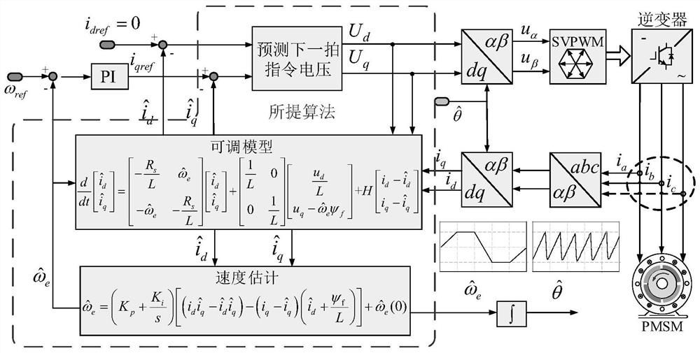 Control method and system for deadbeat current prediction of position sensorless permanent magnet motor