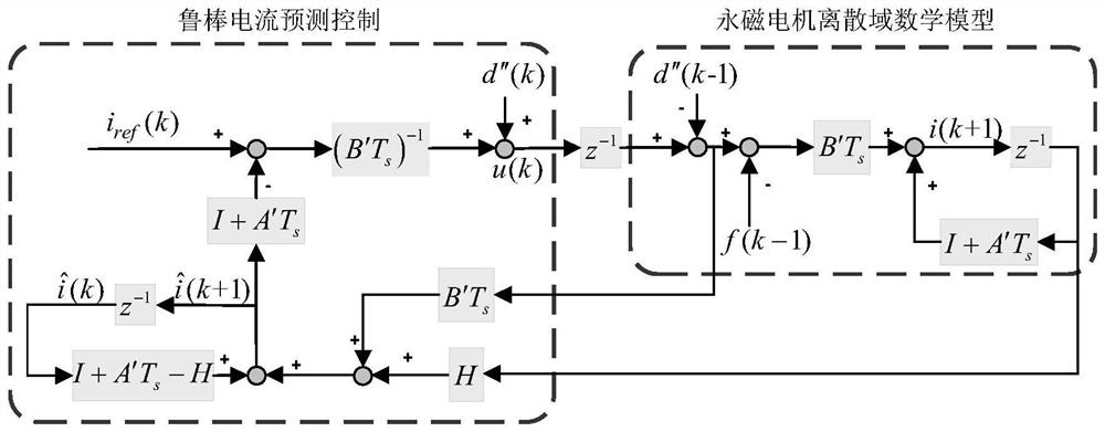 Control method and system for deadbeat current prediction of position sensorless permanent magnet motor