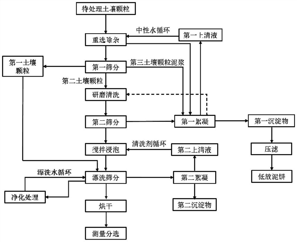 Method for cleaning and decontaminating radioactive contaminated soil