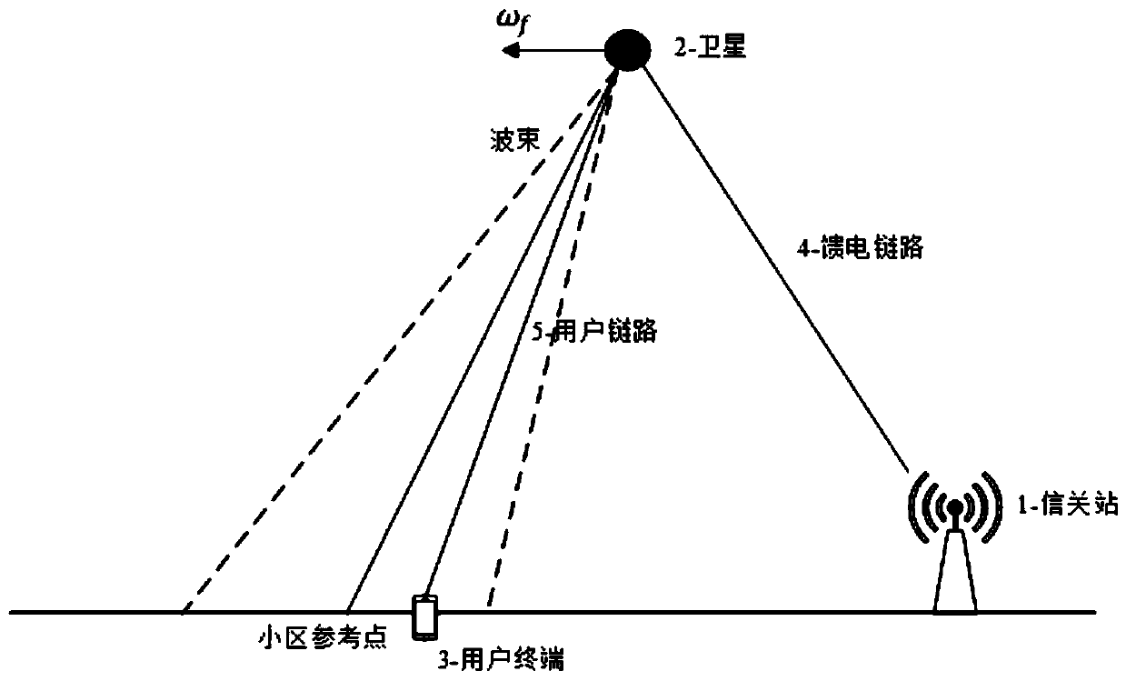 Uplink sampling frequency offset estimation and compensation method for low-earth-orbit satellite multi-carrier communication system