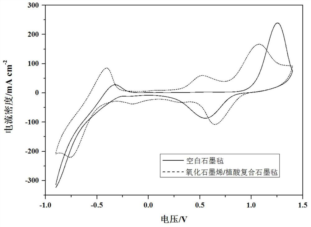 Electrode materials modified with superhydrophilic materials for energy storage flow batteries