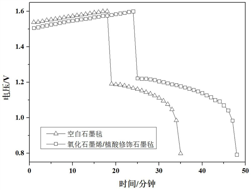 Electrode materials modified with superhydrophilic materials for energy storage flow batteries