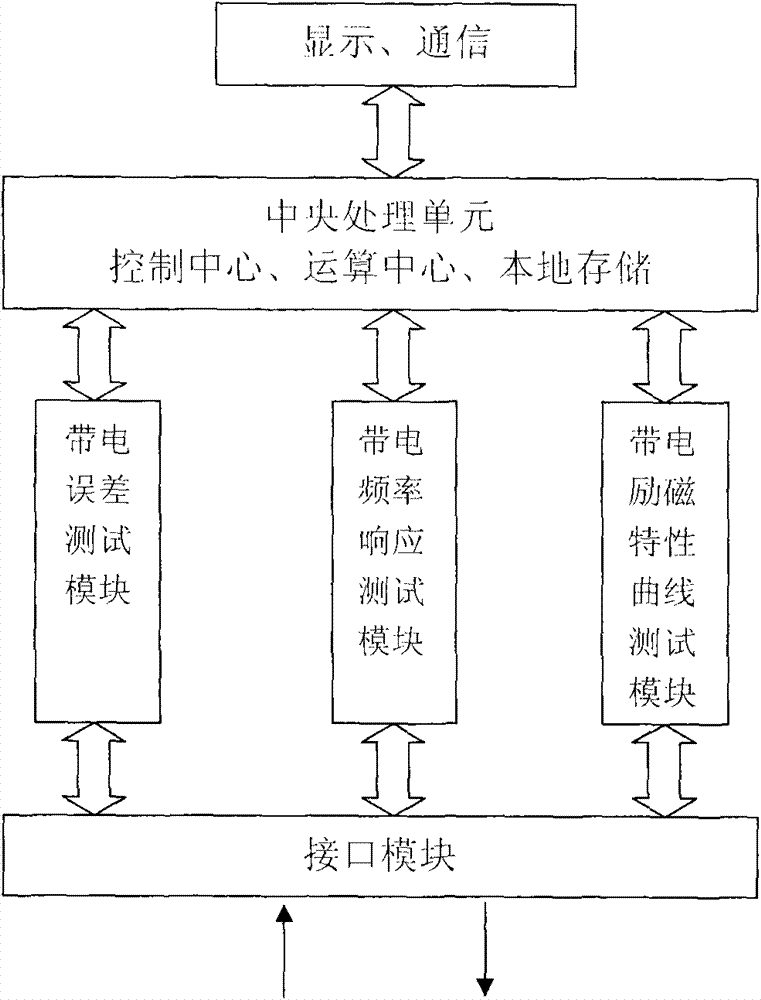 Charged test method for current transformer and application thereof