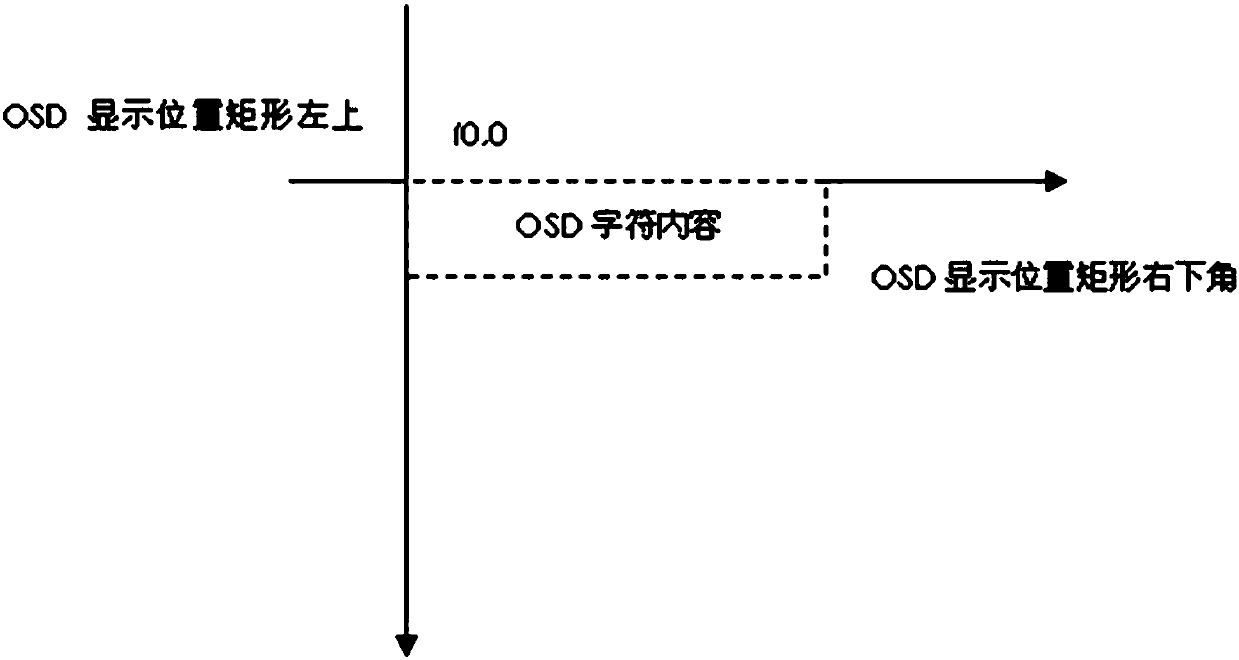 Transparent OSD software implementation method