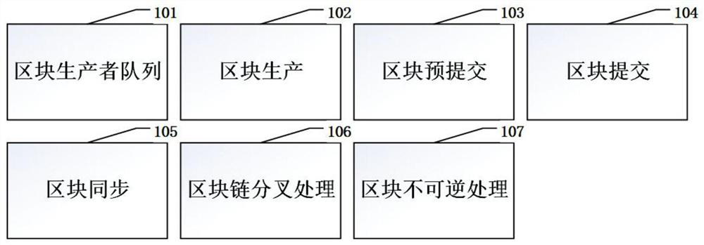 Block chain data consensus method and device in Byzantine scene