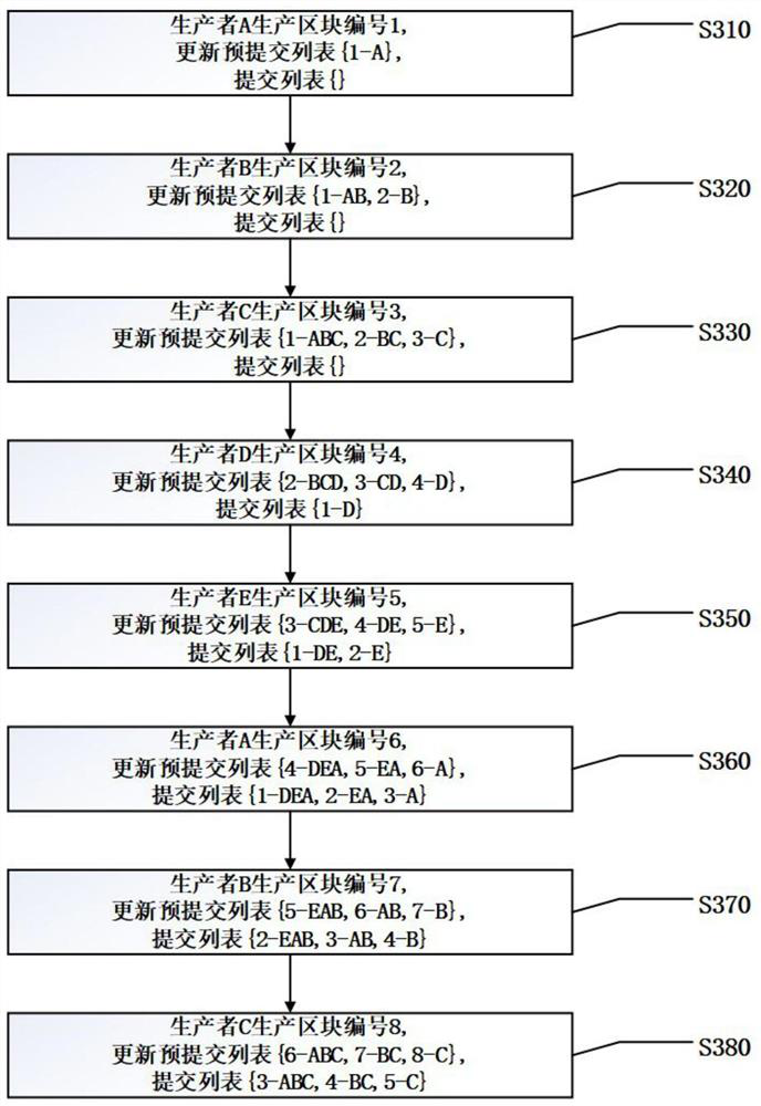 Block chain data consensus method and device in Byzantine scene