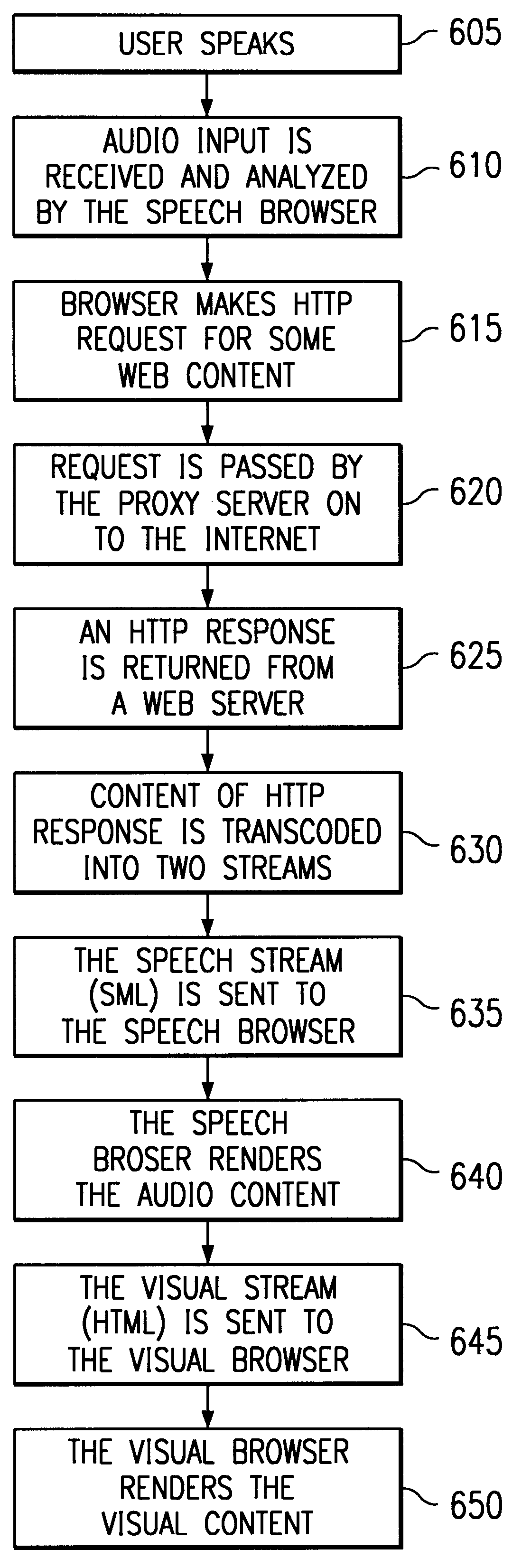 Method for coordinating visual and speech web browsers