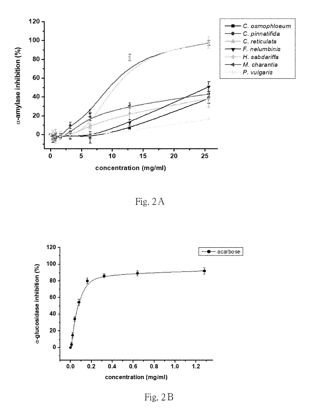 Natural composition having alpha-glucosidase activity inhibition effect and used for regulating the absorption of blood glucose and carbohydrate