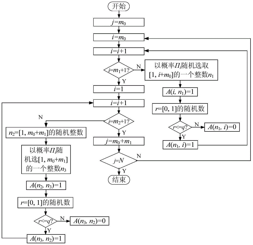 A Construction Method of Microblog User Relationship Network Evolution Model Based on Network Science