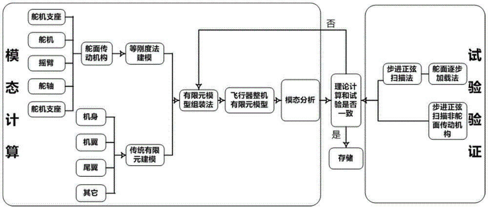 A modal calculation and verification method for multi-rudder aircraft