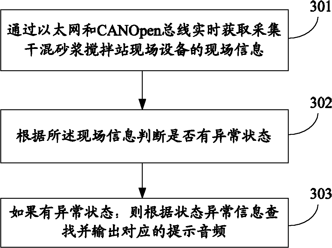 Intelligent voice prompting system and method for dry-mixed mortar mixing station