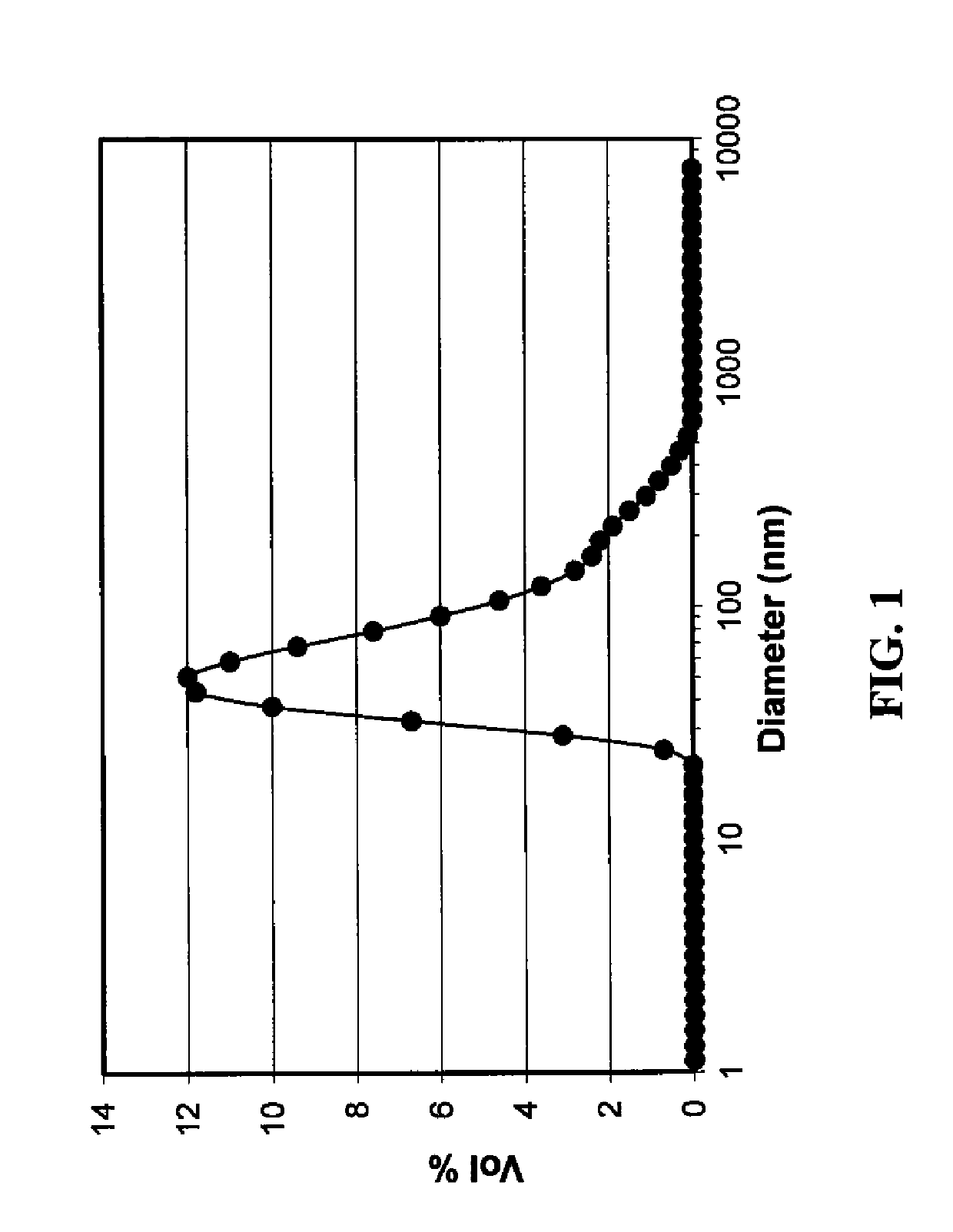 Method of making silver-containing dispersions