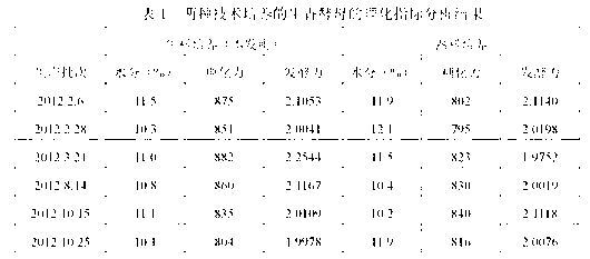 Method for expanded production and culture of flavor-producing yeast by adopting raw materials