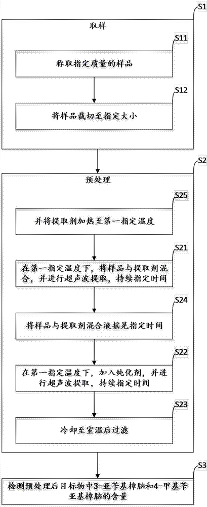 Method for detecting 3-benzylidene-camphor and 4-methyl benzyl subunit camphor in consumer goods